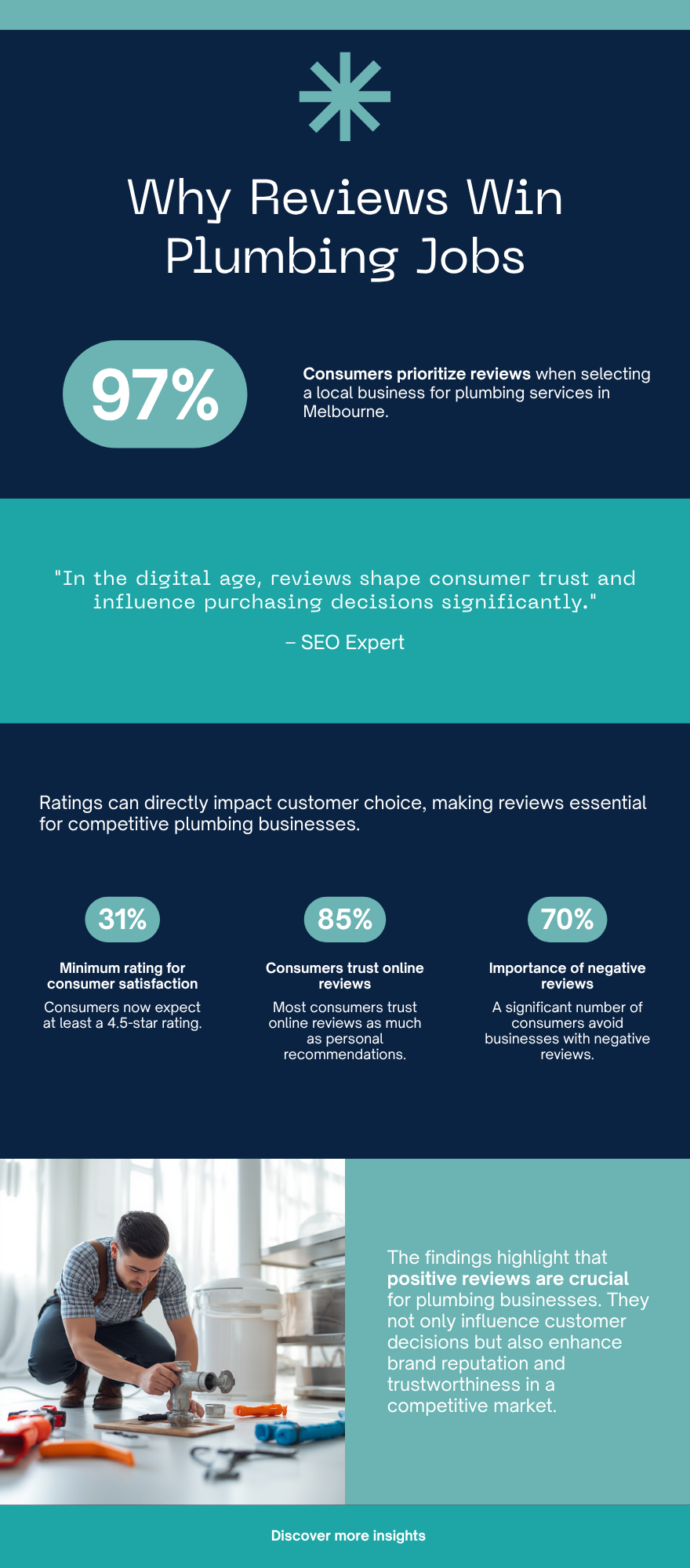 Bar chart infographic showing that 97 percent of consumers read reviews before choosing a local business and 31 percent require a rating of 4.5 stars or higher, sourced from BrightLocal 2026.