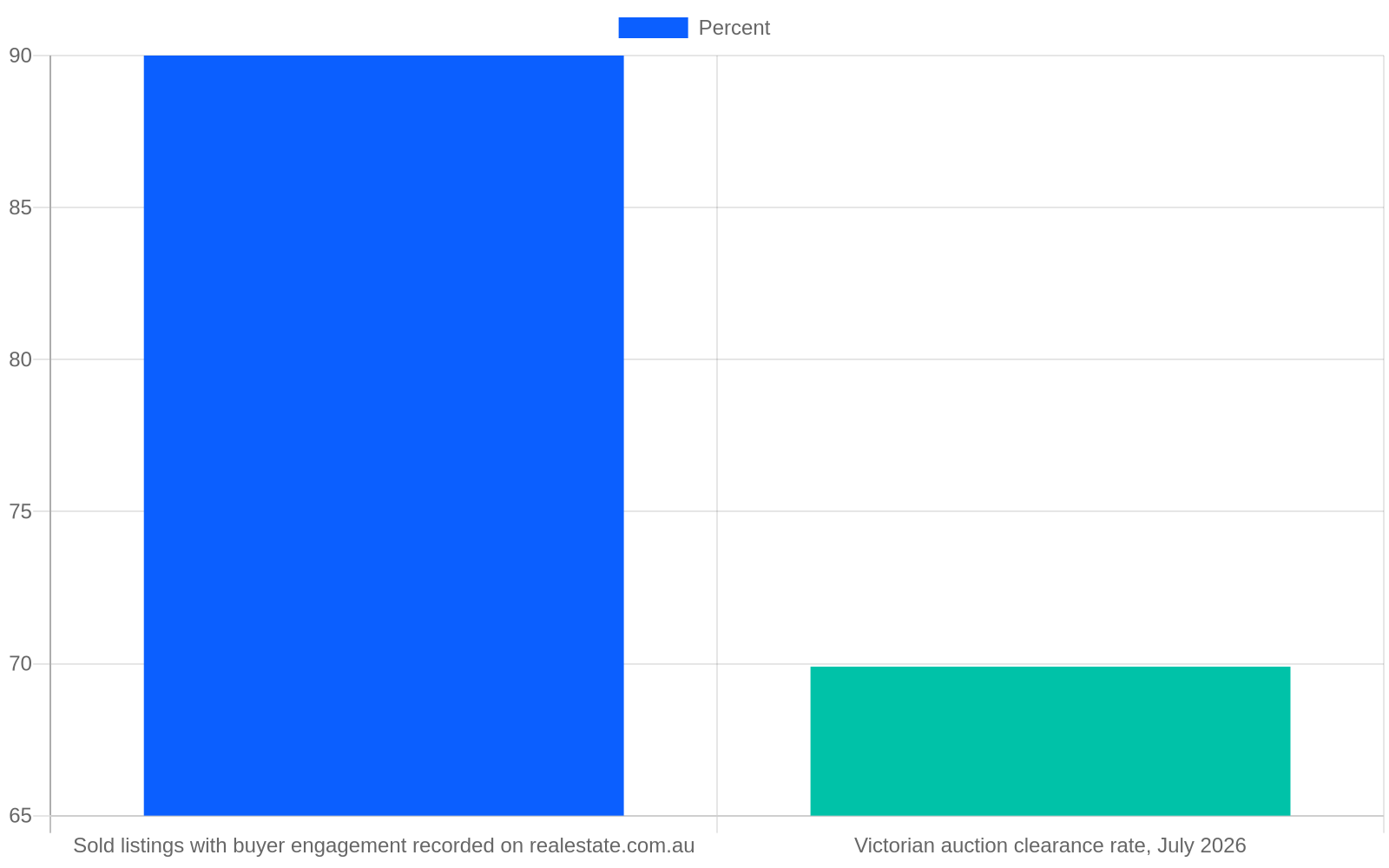 Bar chart of 2026 Melbourne property market statistics relevant to on-page SEO for realtors, showing buyer engagement and auction clearance rates.