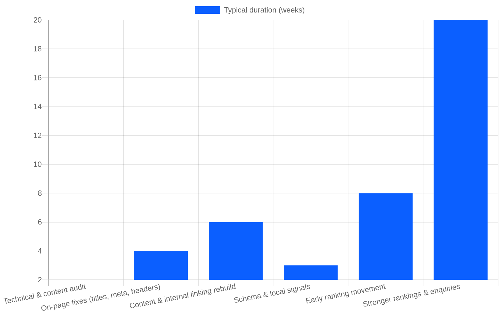 Timeline chart showing how long on-page SEO takes to work for a Melbourne real estate agency, from technical audit through to stronger rankings and enquiries.