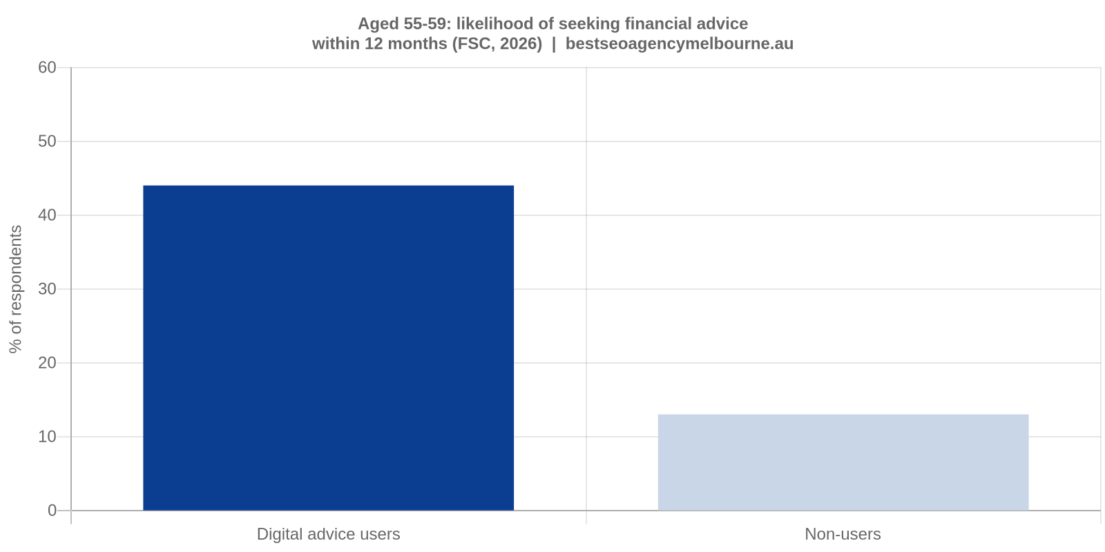 Financial advice seeking behaviour by digital engagement, 2026 Bar chart showing that 44 percent of digital advice users aged 55 to 59 plan to seek professional financial advice within 12 months, compared with 13 percent of non-users, based on 2026 Financial Services Council research.
