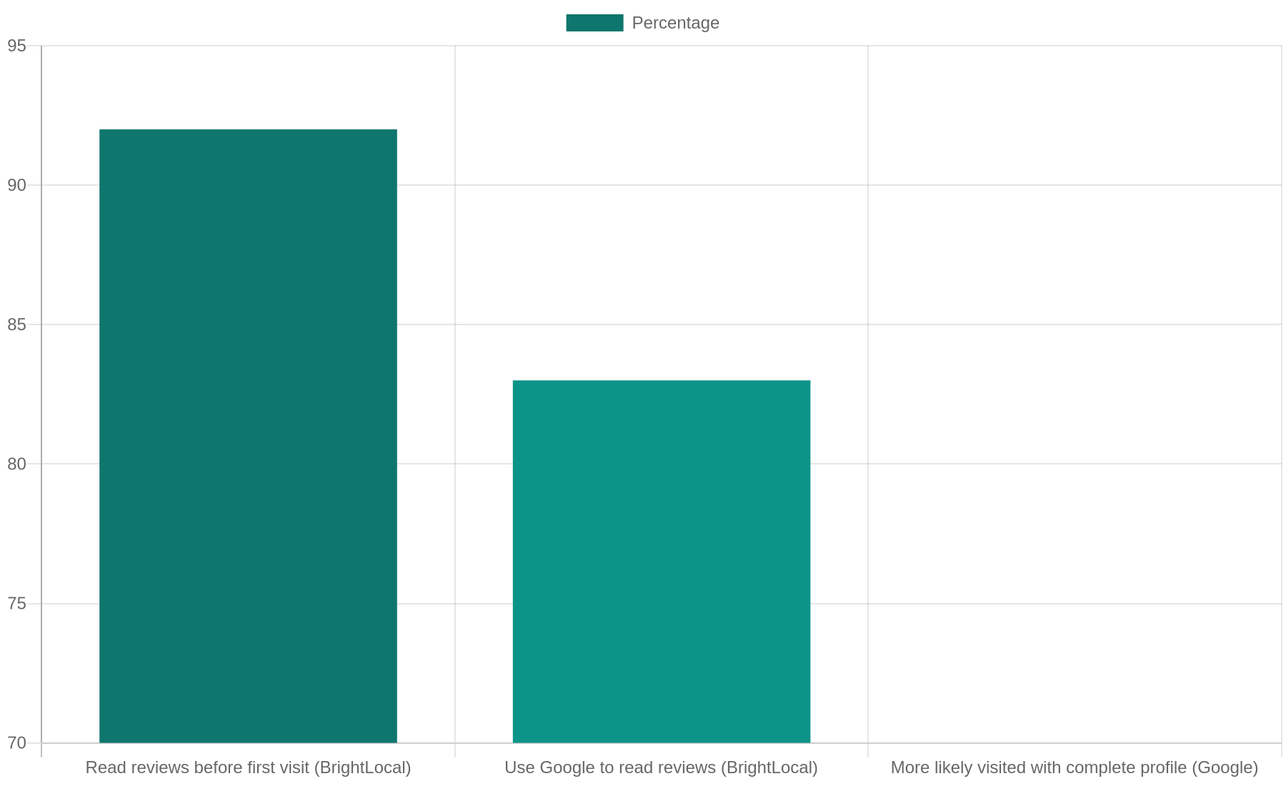 local-search-statistics-melbourne-construction-companies Bar chart showing the percentage of consumers who read reviews before their first visit and the impact of a complete Google Business Profile