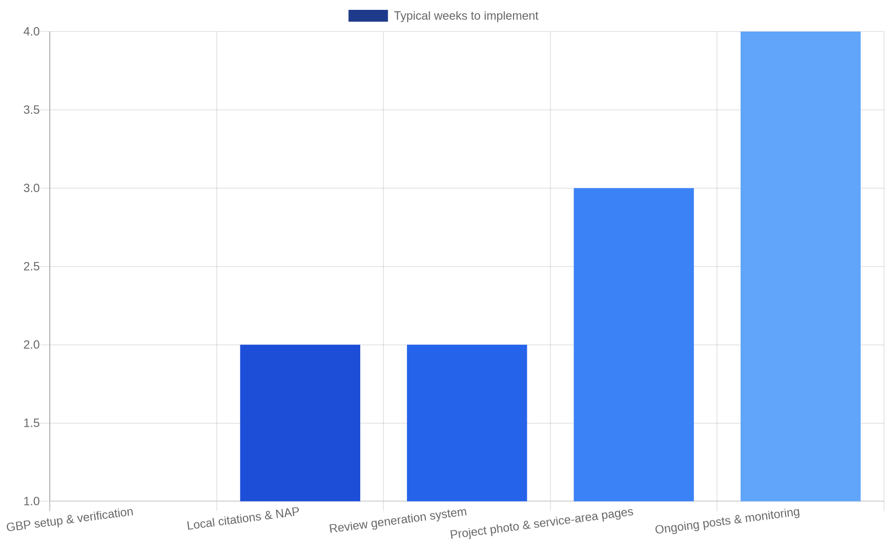local-seo-checklist-melbourne-construction-companies Five-step local SEO checklist and typical implementation timeline for Melbourne construction companies