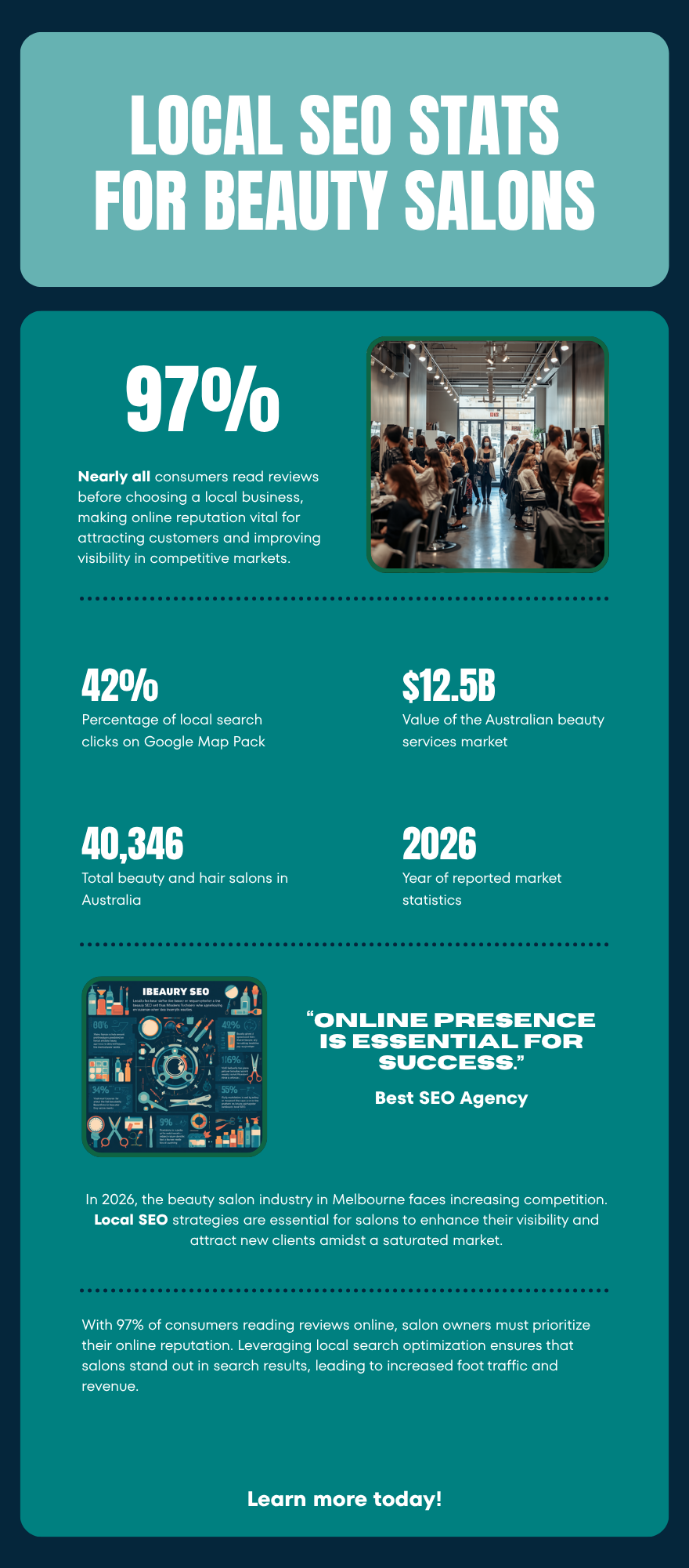 Infographic of 2026 local SEO statistics for Melbourne beauty salons, showing review reading rates, Google Map Pack click share and the size of Australia's beauty services market