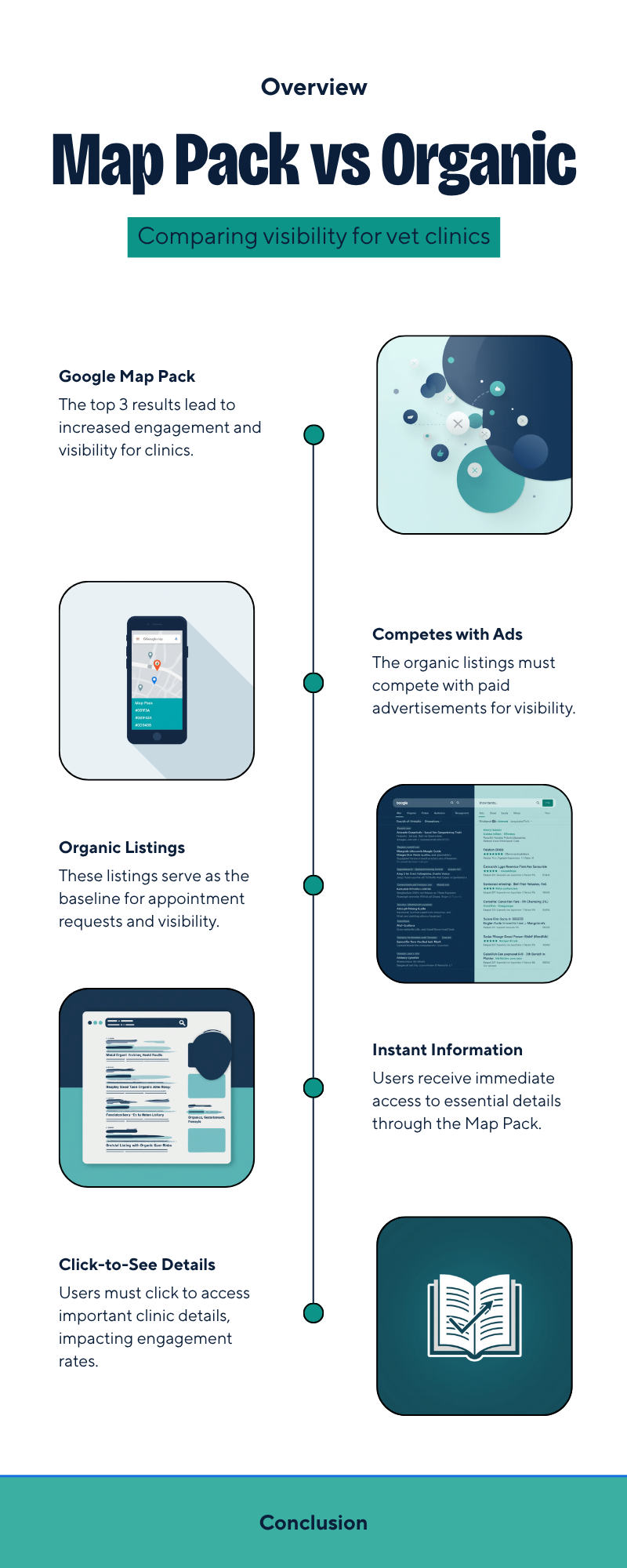 Comparison infographic showing why the Google Map Pack outperforms organic-only listings for Melbourne veterinary clinics