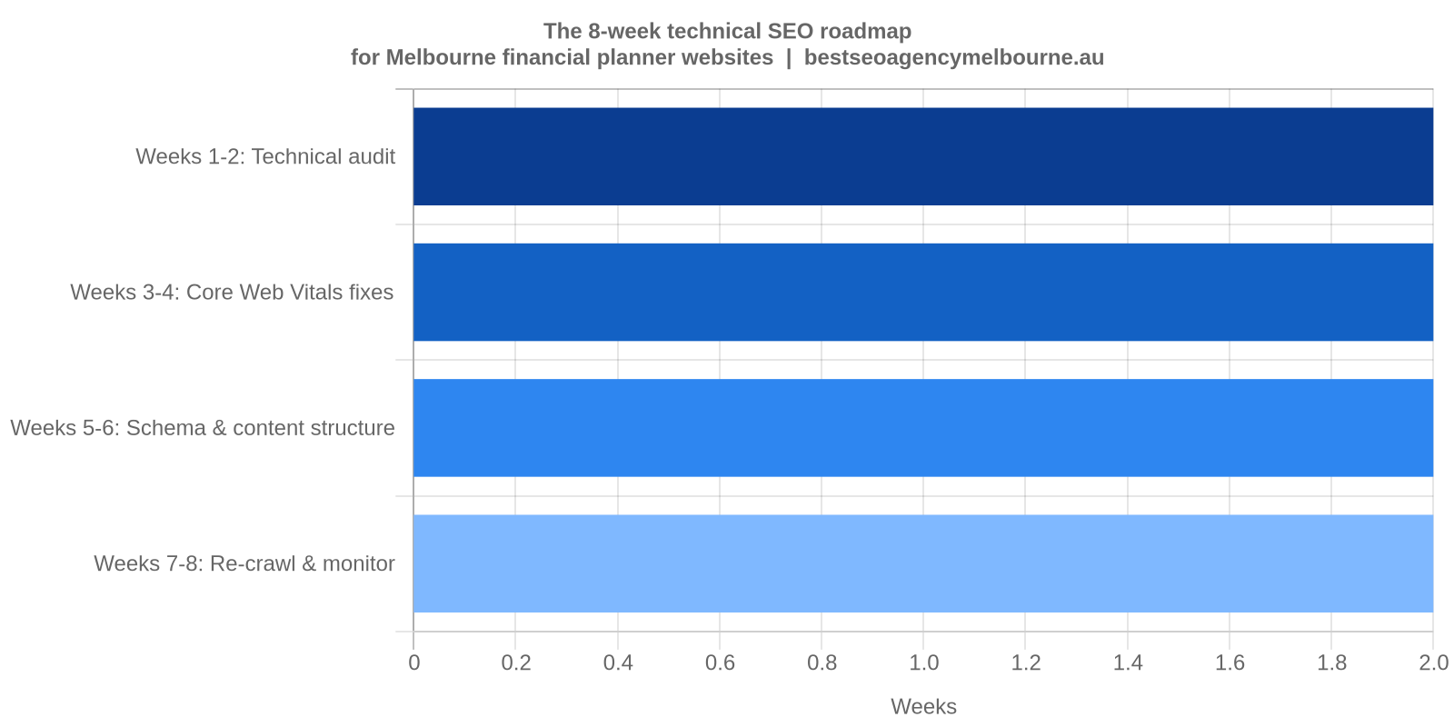 Technical SEO roadmap for Melbourne financial planner websites Timeline showing the eight-week technical SEO roadmap Melbourne financial planners can follow, from a technical audit through to Core Web Vitals fixes and ongoing monitoring.