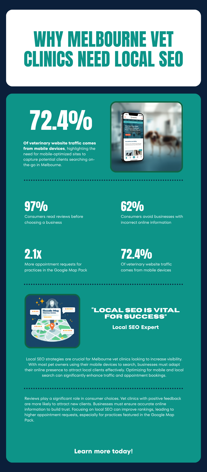 Infographic showing 2026 veterinary local SEO statistics for Melbourne clinics: 72.4% of traffic is mobile, 97% of consumers read reviews, 62% avoid businesses with incorrect listings, and Map Pack practices get 2.1x more appointment requests