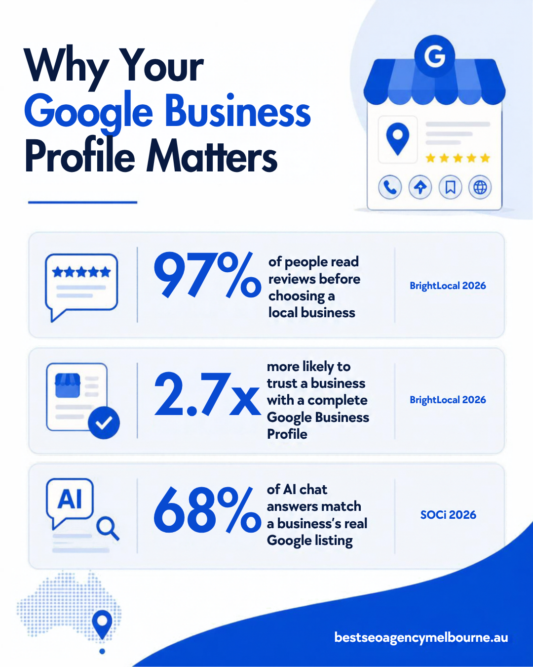 Data chart showing Melbourne roofing customers trust businesses with a complete Google Business Profile: 97 percent read reviews and 2.7 times more trust with a complete profile.