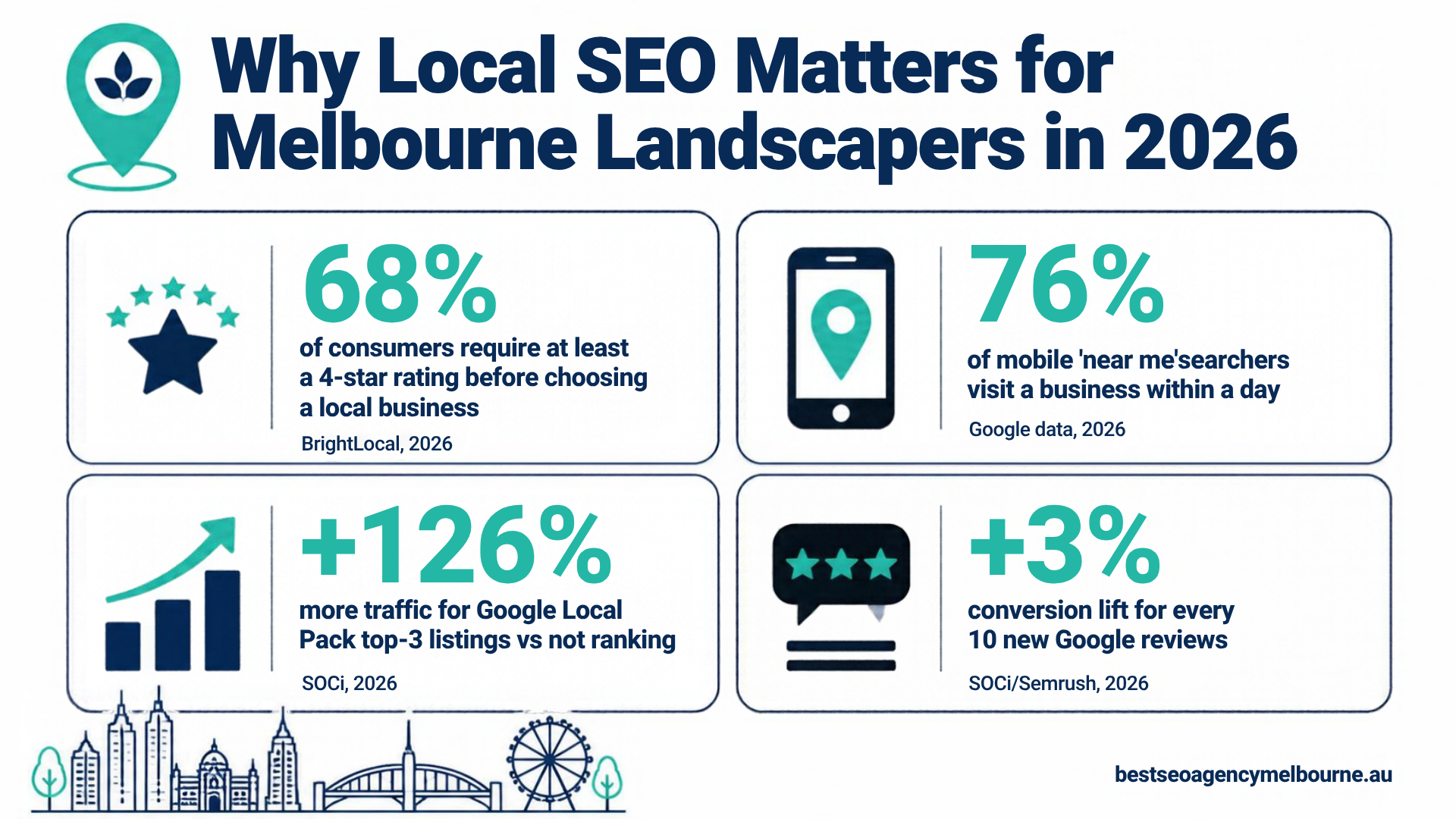 Bar chart of 2026 local search statistics for Melbourne landscapers, showing star rating expectations, near-me search behaviour and Google Local Pack traffic lift.