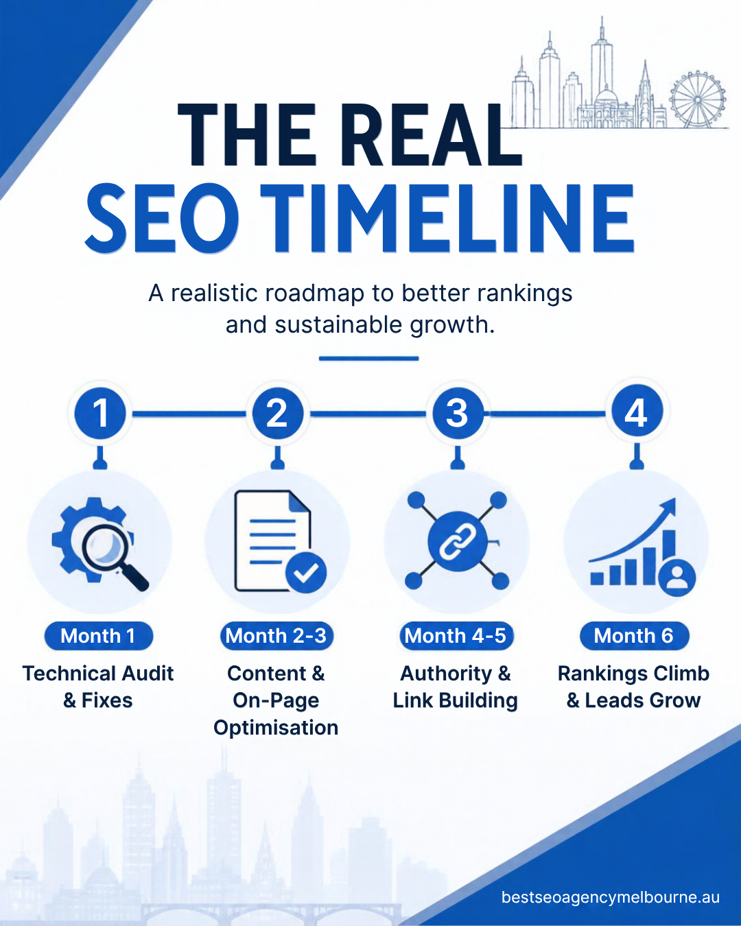 Four-stage on-page SEO fix order for a Melbourne roofing website: technical audit, content and schema, internal linking, then measuring ranking gains.