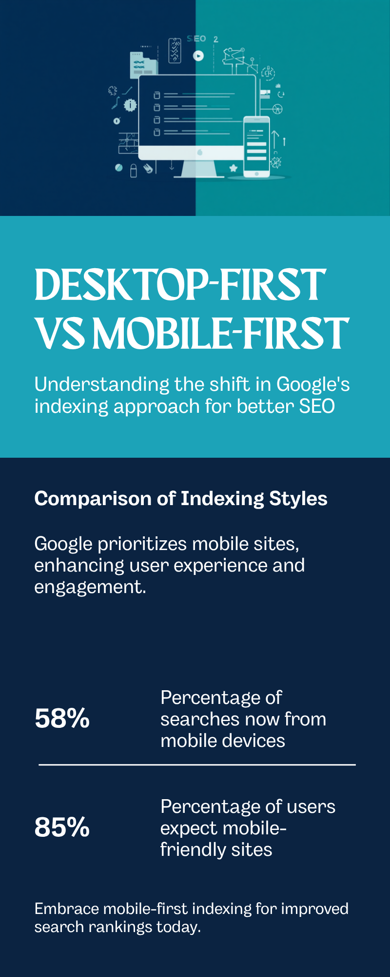 Comparison infographic contrasting old desktop-first indexing with Google's current mobile-first indexing, showing what each version of a website means for Melbourne business rankings.