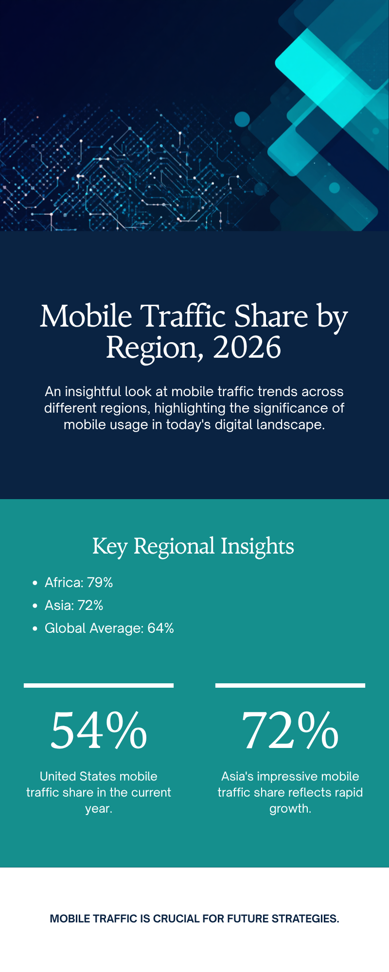 Bar chart infographic showing mobile traffic share by region in 2026: Africa 79 percent, Asia 72 percent, global average 64 percent, United States 54 percent, sourced from Statista.