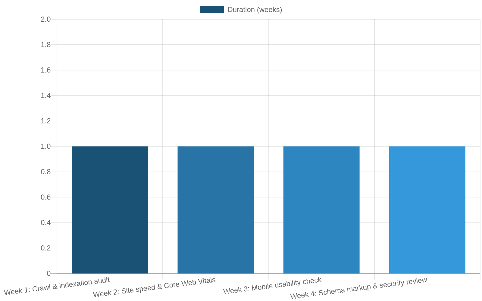 Four-week technical SEO Melbourne audit timeline showing crawl and indexation checks, site speed and Core Web Vitals work, mobile usability review, and schema markup and security review