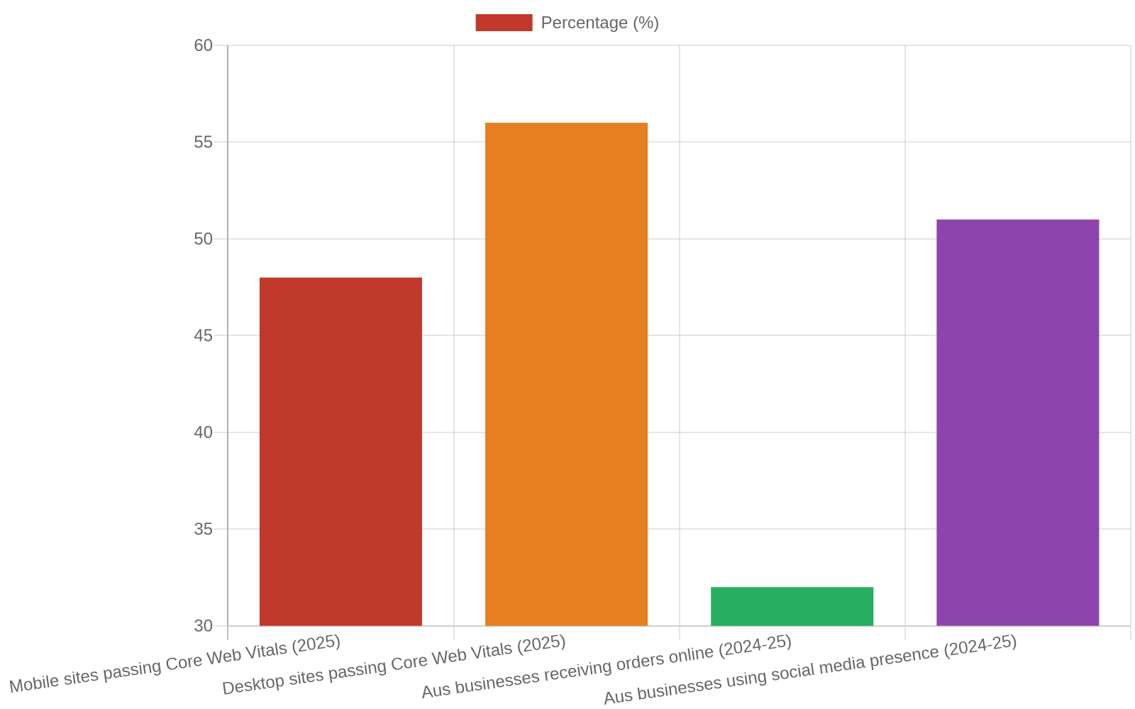 Bar chart of 2025 to 2026 technical SEO statistics for Melbourne businesses, including Core Web Vitals pass rates and the share of Australian businesses selling online