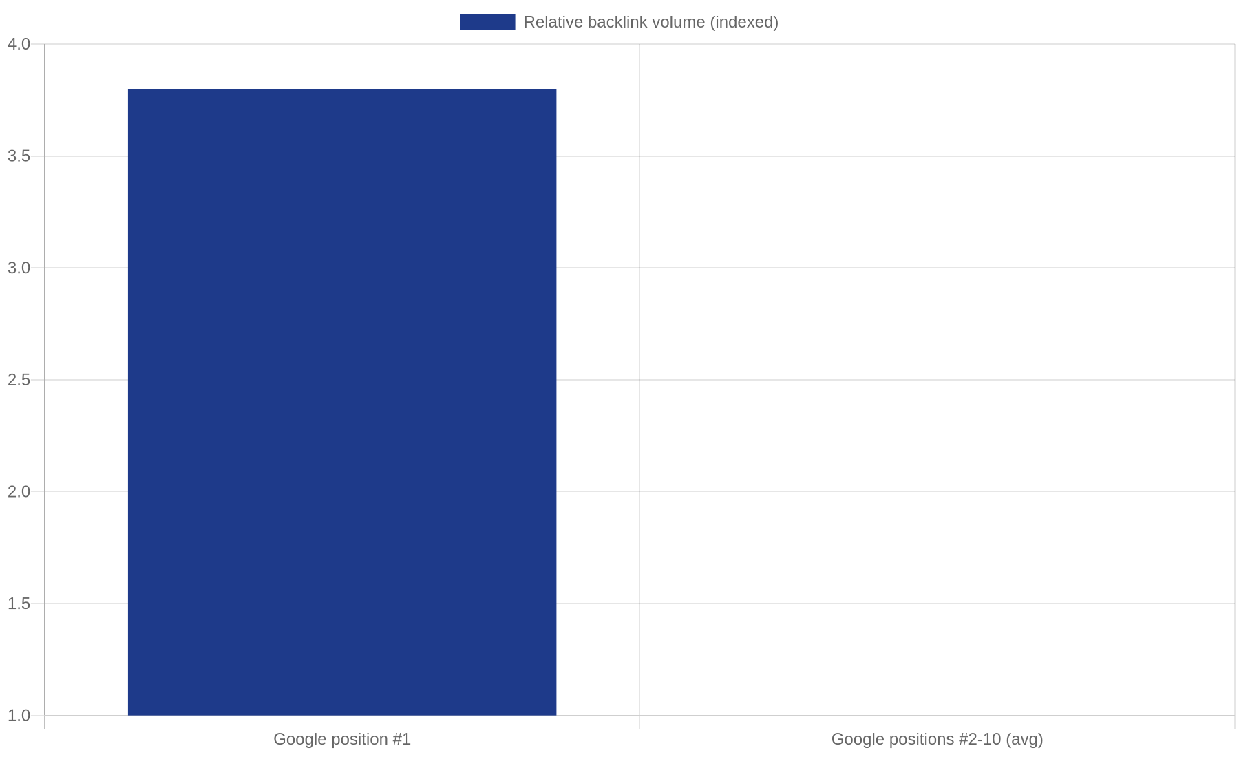 backlinks-google-rankings-study Bar chart comparing backlink volume between Google position 1 and positions 2 to 10, based on Backlinko's ranking study