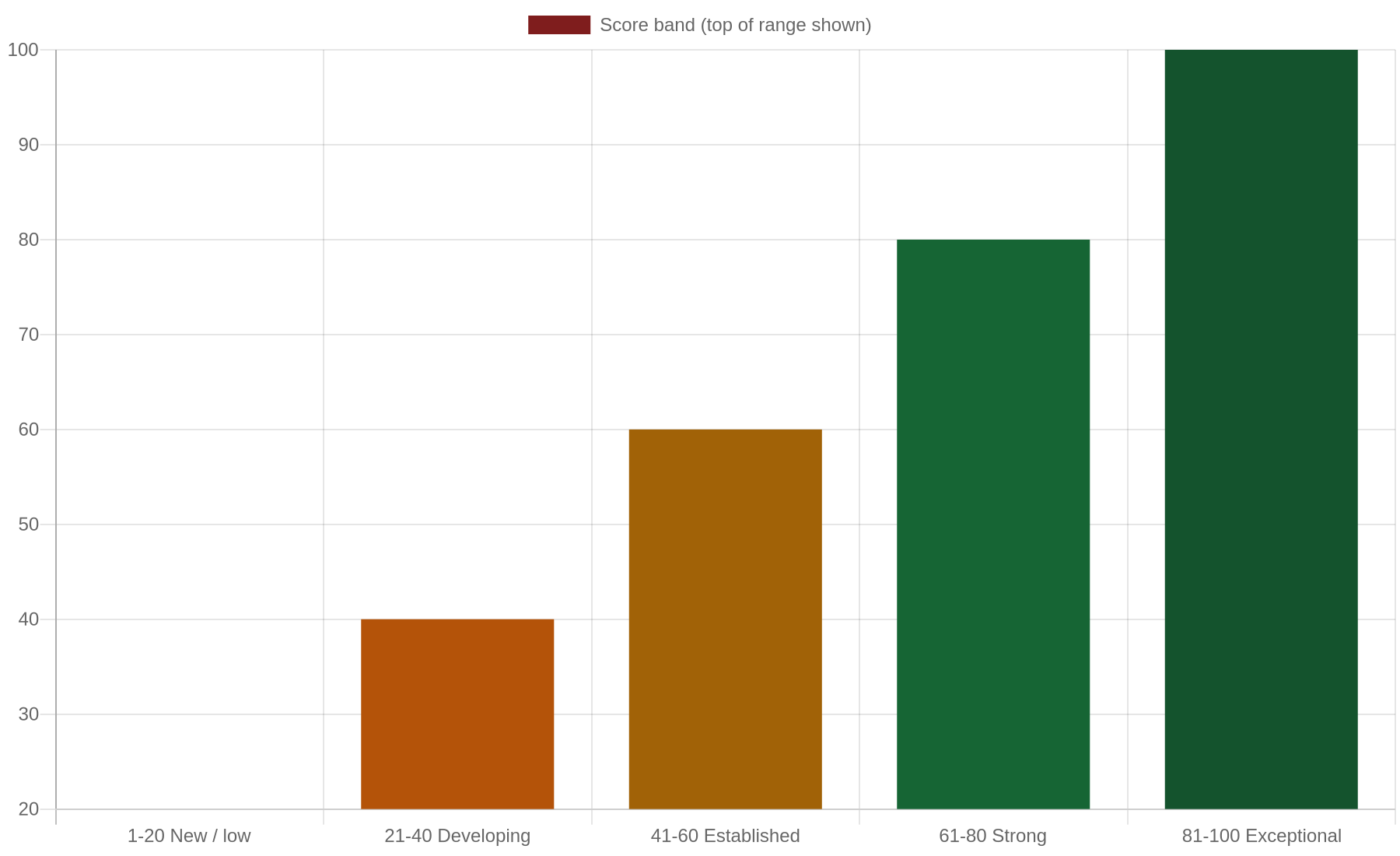 domain-authority-scale-guide Bar chart showing the Domain Authority scale from 1 to 100 as a general guide to score bands