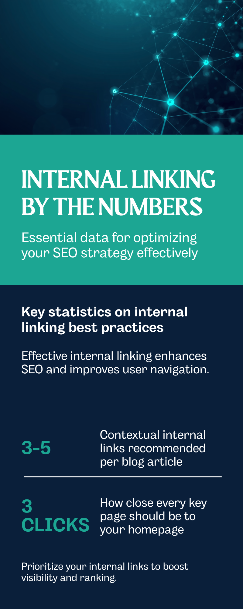Infographic showing internal linking strategy statistics including the recommended 3 to 5 links per article and the 3 click rule