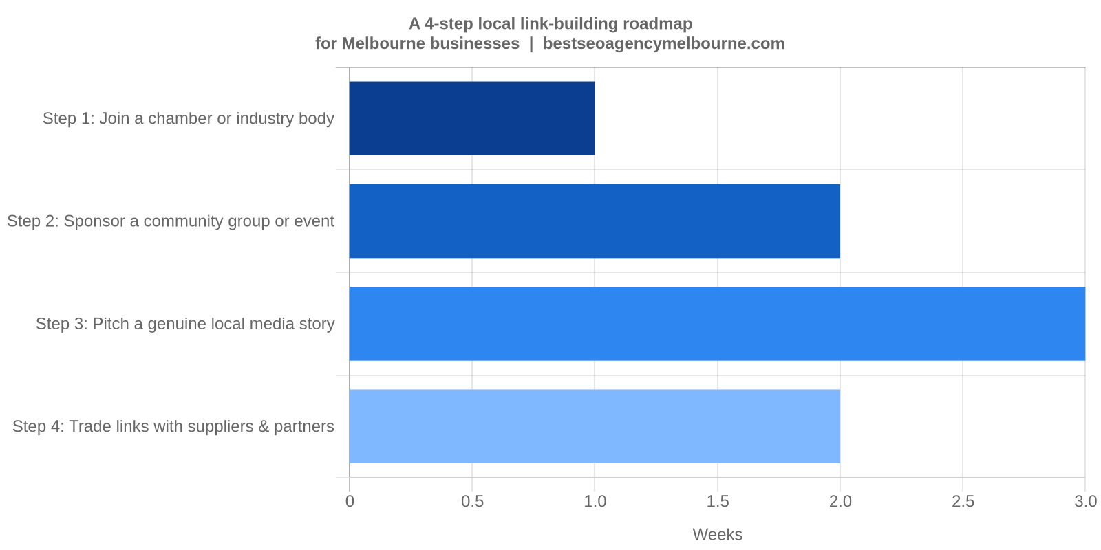 Local link building roadmap for Melbourne businesses Horizontal bar chart showing a four-step local link building roadmap for Melbourne businesses, from joining a chamber of commerce through to trading links with suppliers and partners.