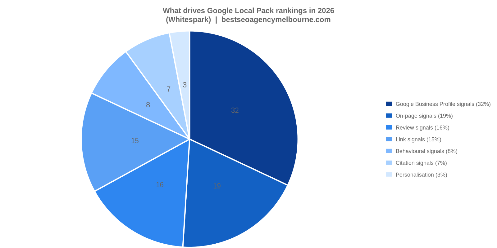 Local Pack ranking factors 2026 Pie chart showing what drives Google Local Pack rankings in 2026, with Google Business Profile signals at 32 percent, on-page signals at 19 percent, reviews at 16 percent and link signals at 15 percent.