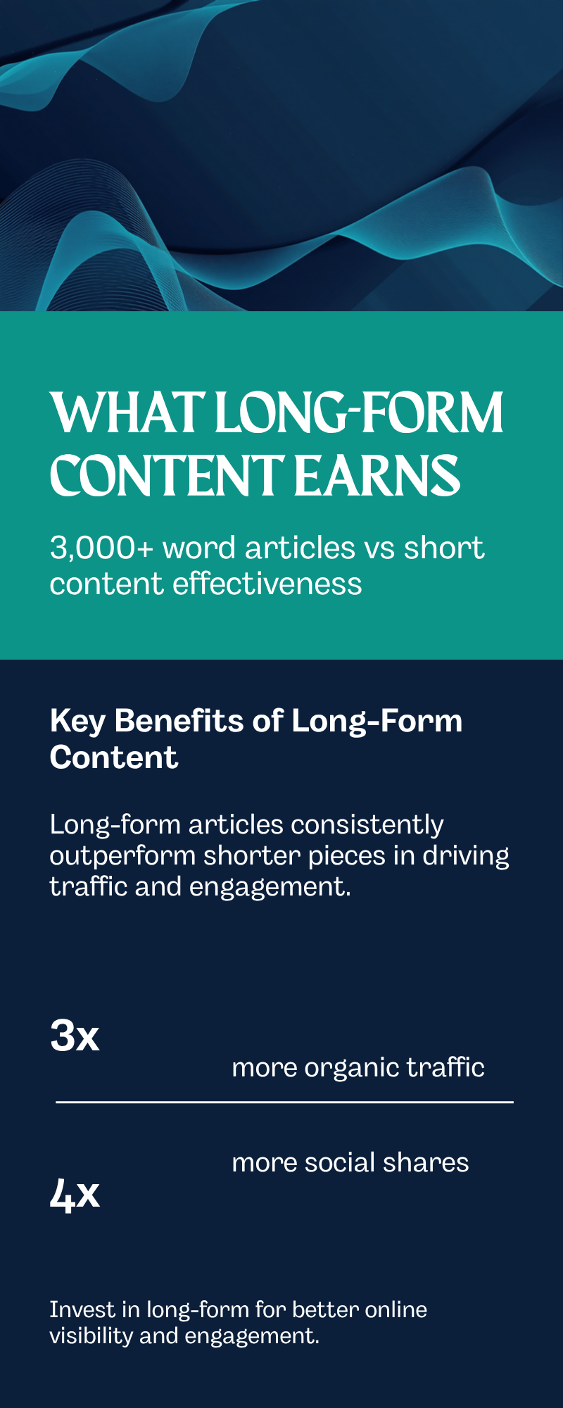 Infographic showing that long-form content over 3,000 words earns 3x more organic traffic and 4x more social shares than short content