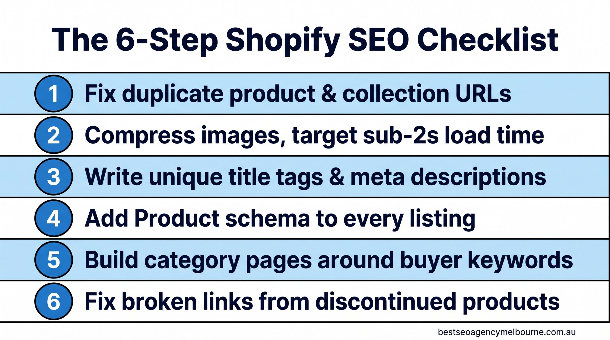 Shopify SEO checklist for Melbourne online retailers Six-step Shopify SEO checklist infographic showing fixes for duplicate URLs, image compression, title tags, product schema, category pages and broken links for Melbourne online retailers