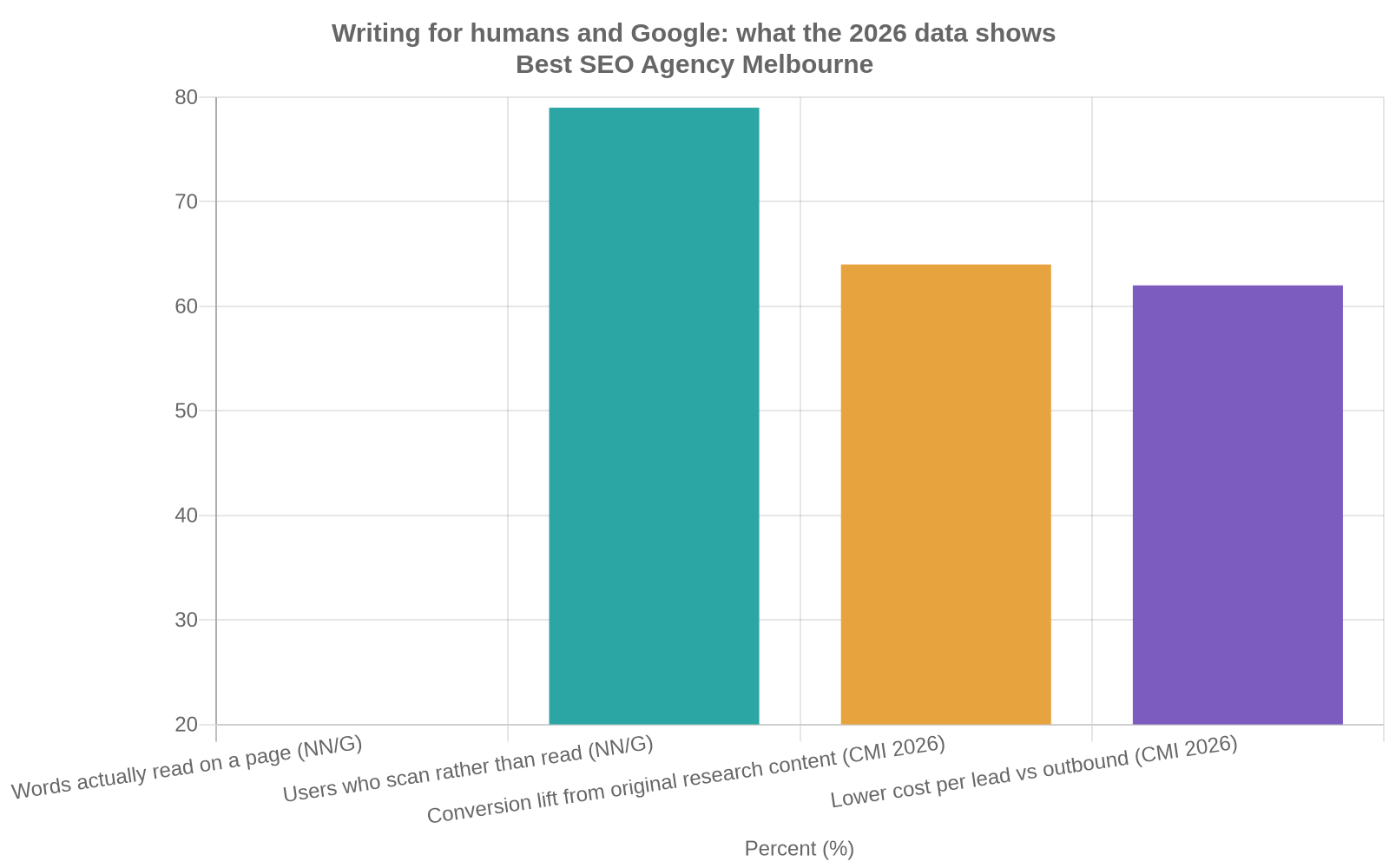 Chart of 2026 statistics showing why writing for humans and Google at the same time matters, including reading behaviour and content conversion data.