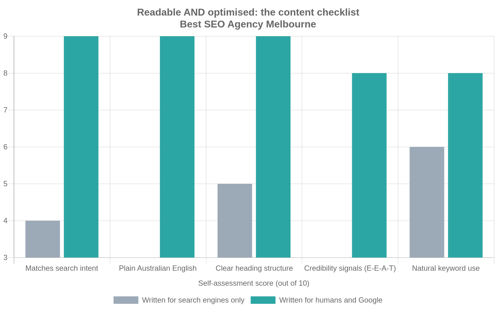 Checklist comparing content written only for search engines with content that succeeds at writing for humans and Google at the same time, for Melbourne businesses.