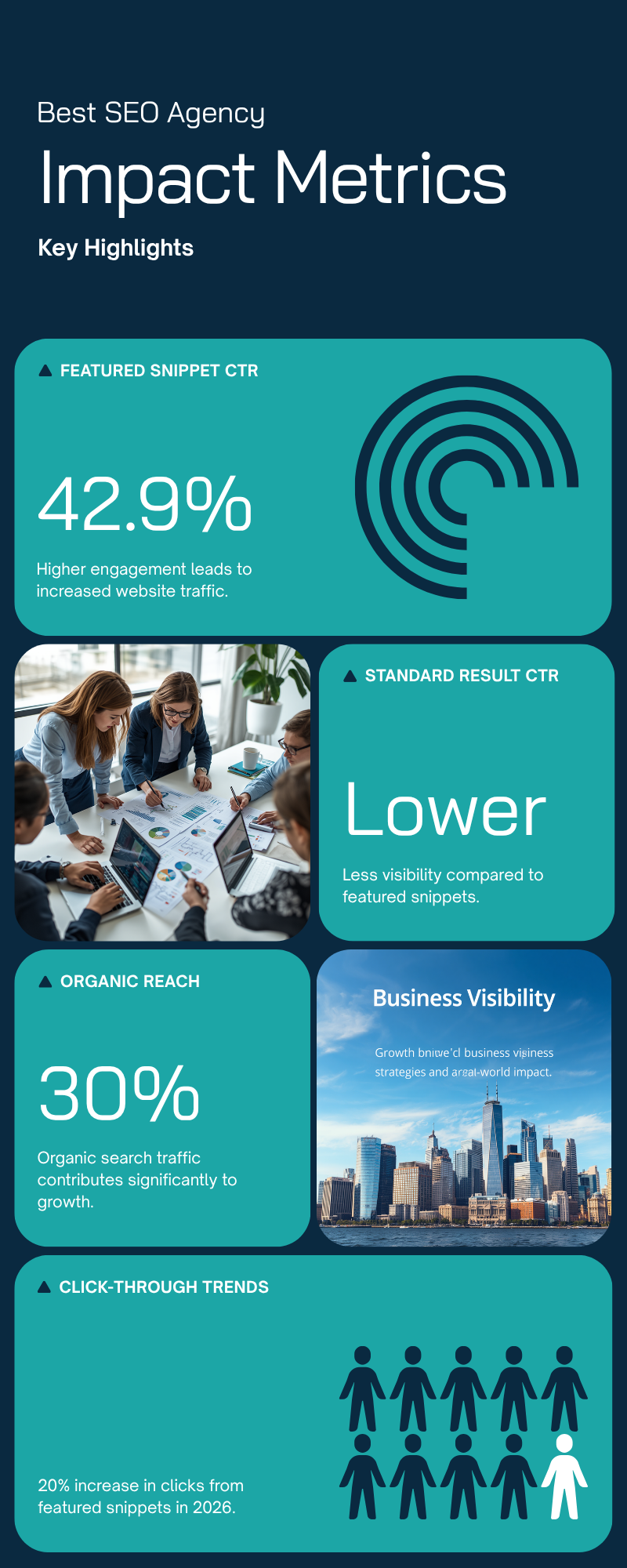Bar chart infographic showing featured snippets earn a 42.9 percent click-through rate, higher than a standard number one search result, based on 2026 industry CTR research.