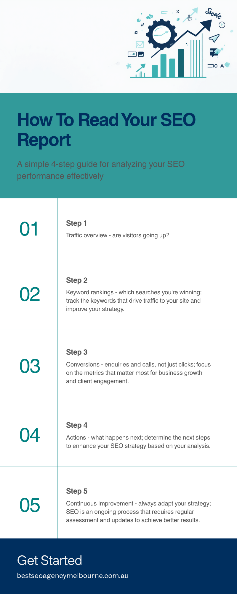 Infographic showing the four steps to read an SEO report: traffic overview, keyword rankings, conversions and next actions, for Melbourne business owners