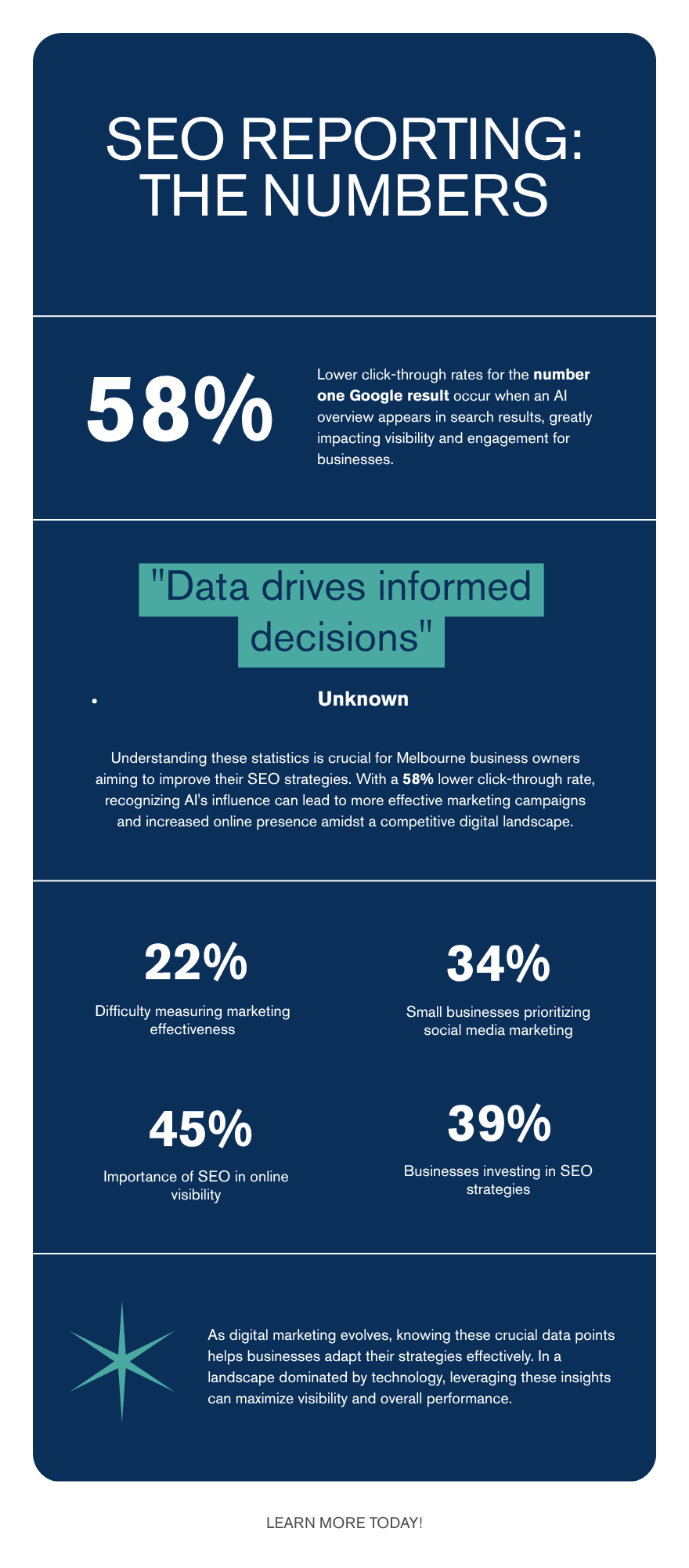 Infographic showing two 2026 statistics for reading an SEO report: a 58 percent drop in click-through rate when Google shows an AI Overview, and 22 percent of Australian small business owners who say it is hard to tell what is working