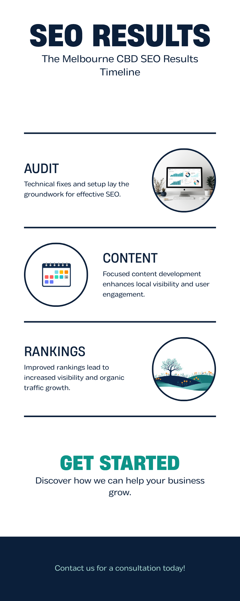 Three-stage infographic showing the SEO process for Melbourne CBD businesses: audit and foundations, content and structure, and rankings climbing over time